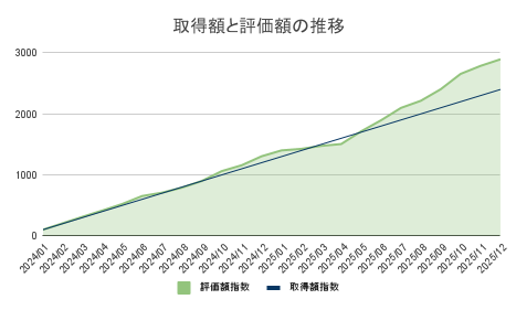 取得額と評価額（指数）のグラフ