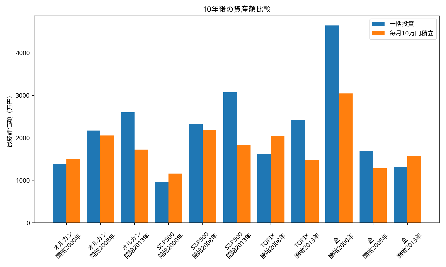 10年後の評価額比較グラフ