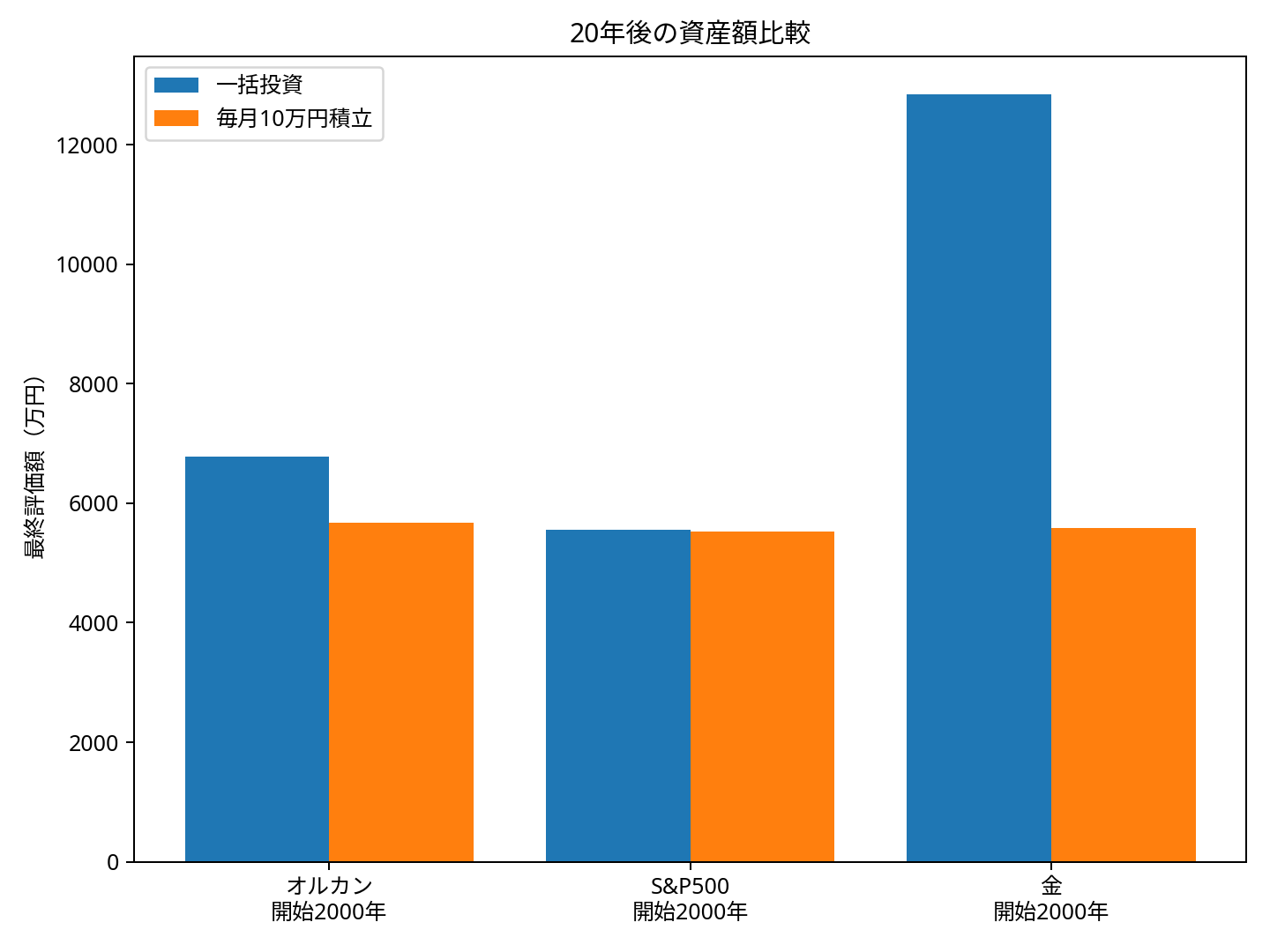 20年後の評価額比較グラフ