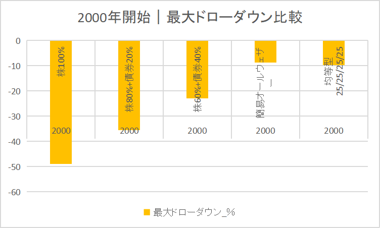 2000年開始 ドローダウン推移グラフ