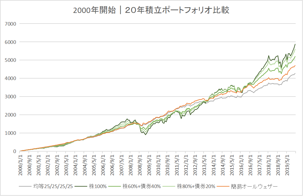2000年開始 20年積立 ポートフォリオ比較グラフ