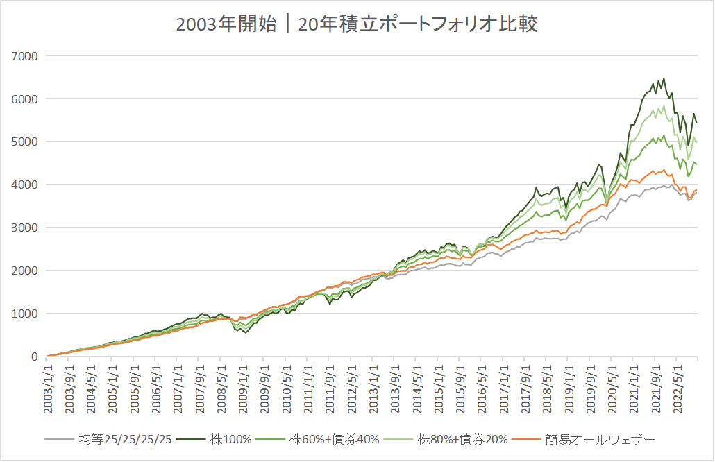 2003年開始 20年積立 ポートフォリオ比較グラフ