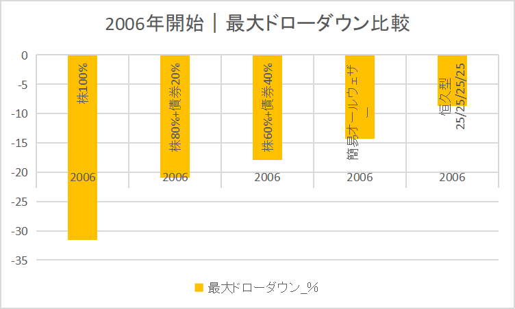 2006年開始 ドローダウン推移グラフ