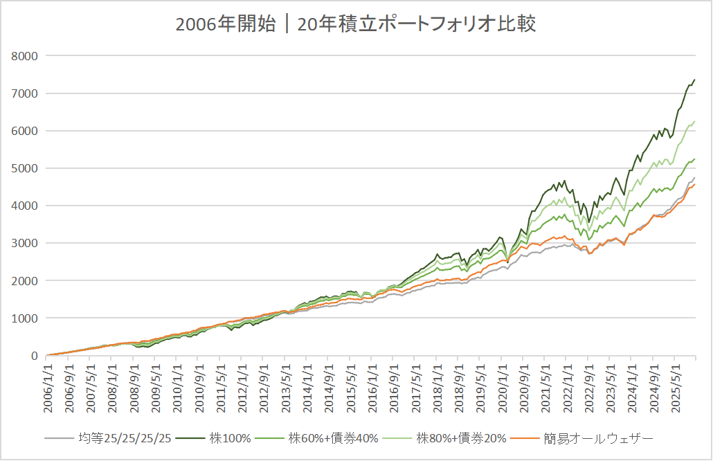 2006年開始 20年積立 ポートフォリオ比較グラフ