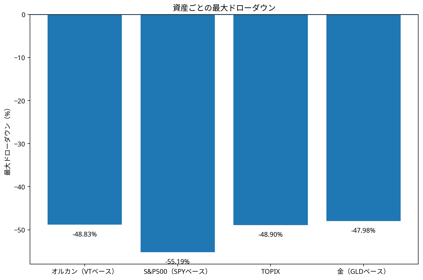最大ドローダウン比較グラフ