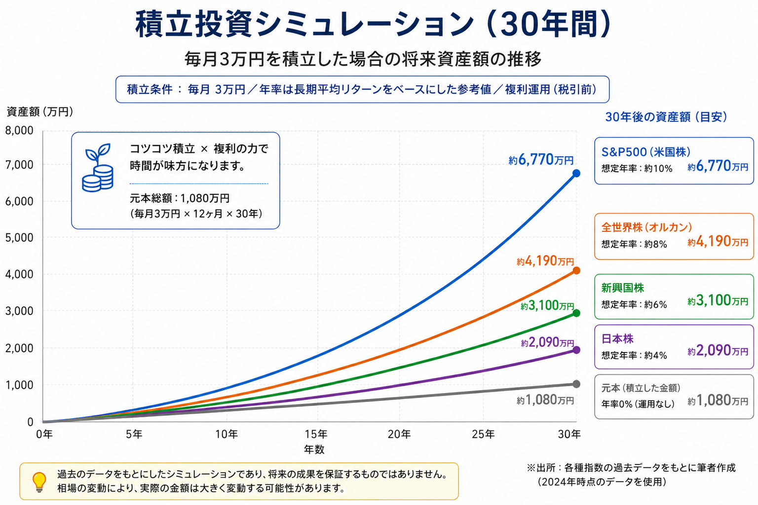 積立投資30年シミュレーション比較グラフ