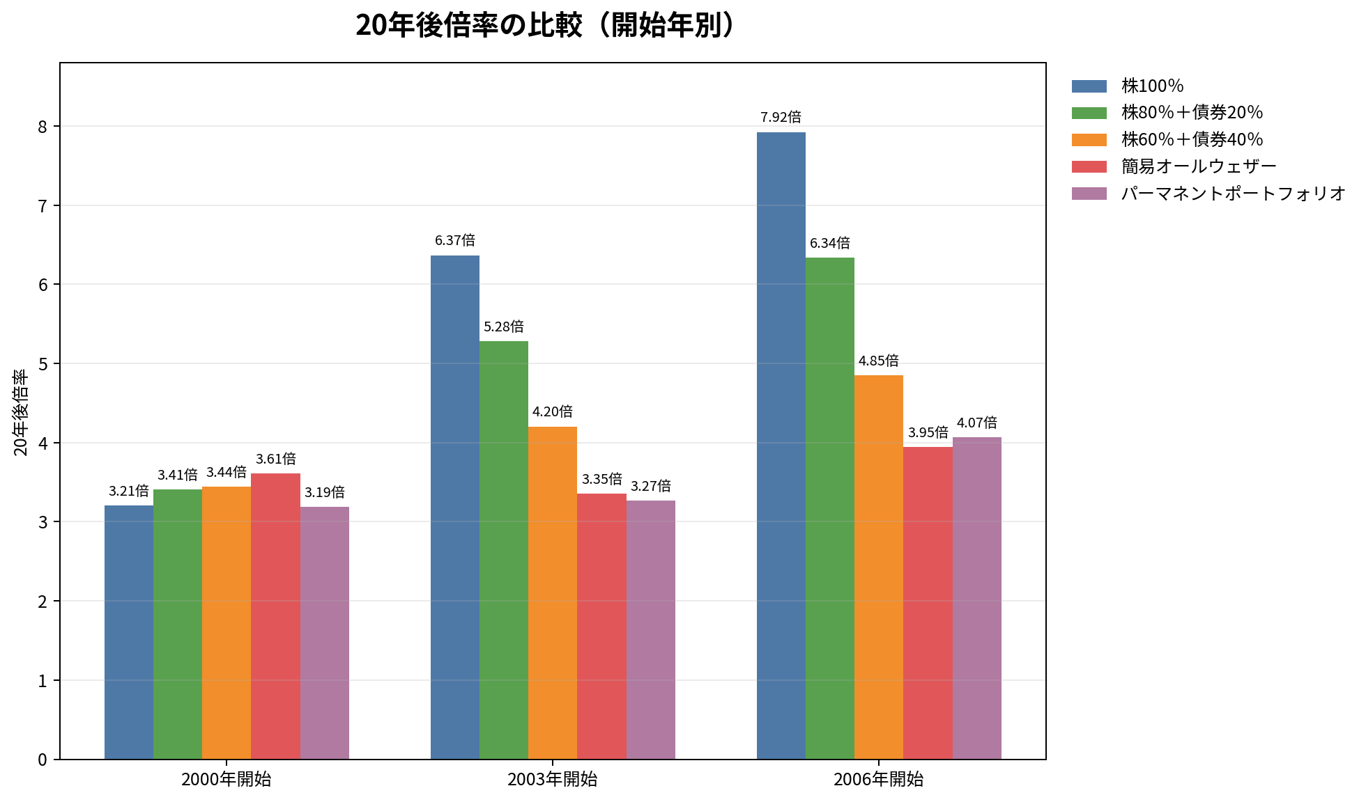 20年後倍率の比較グラフ