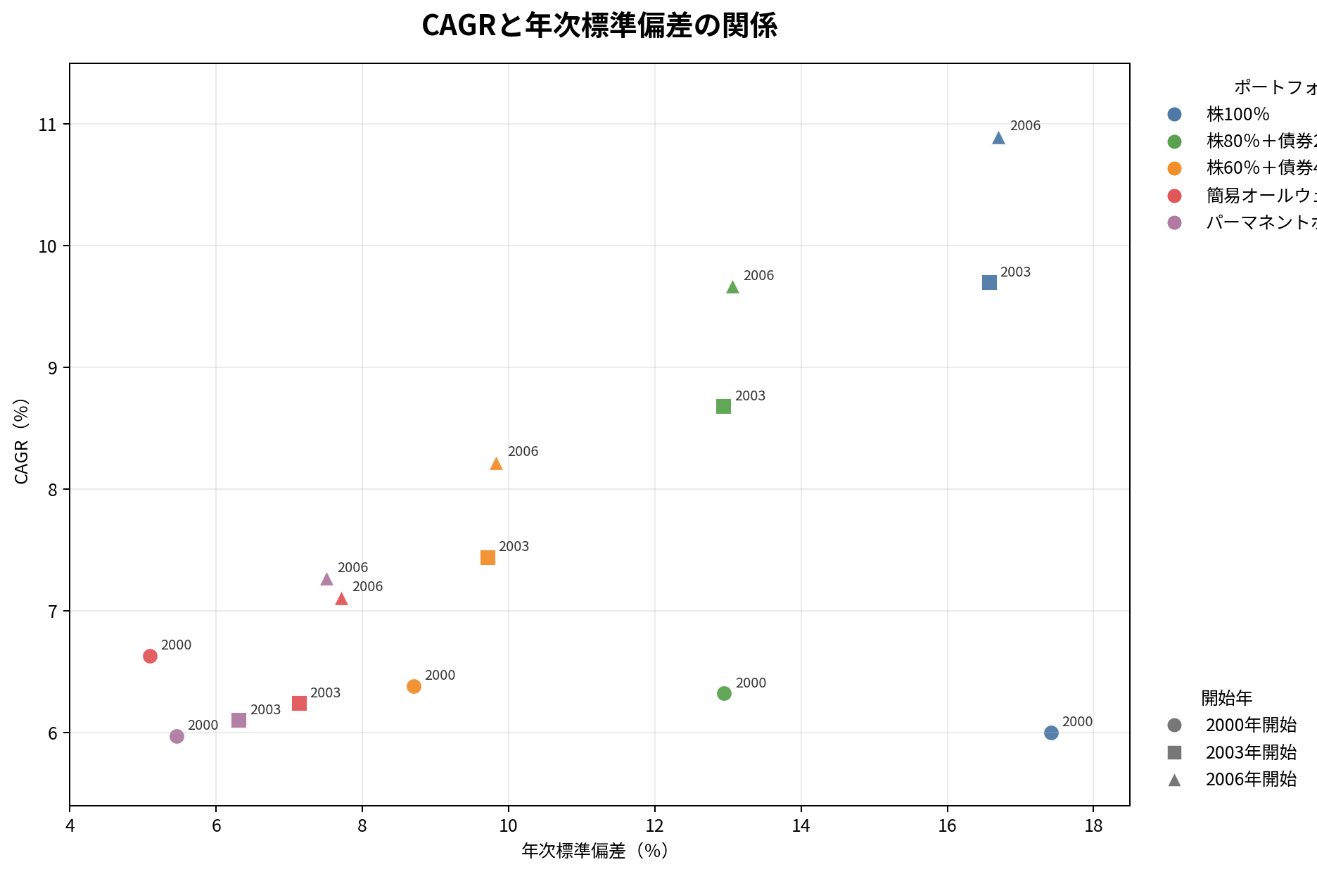 CAGRと年次標準偏差の散布図