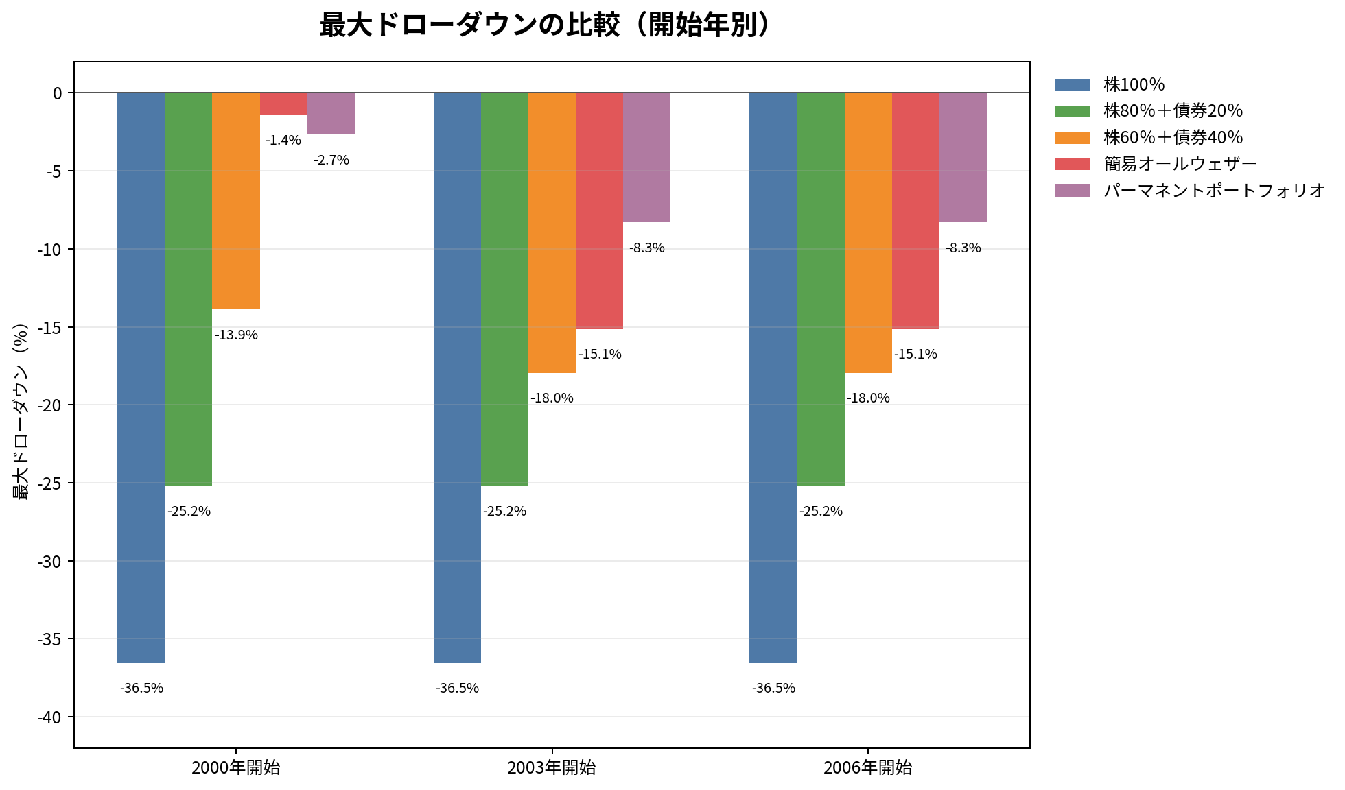 最大ドローダウンの比較グラフ