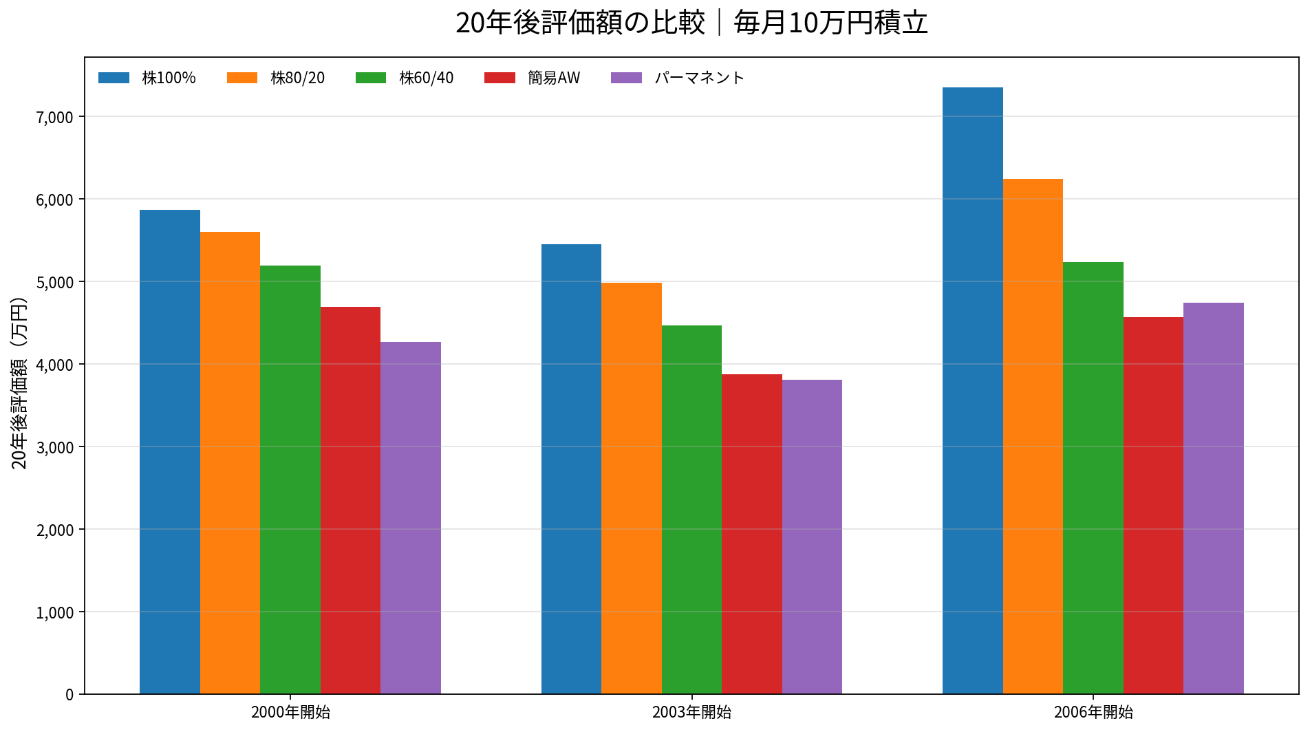 20年後評価額の比較 毎月10万円積立
