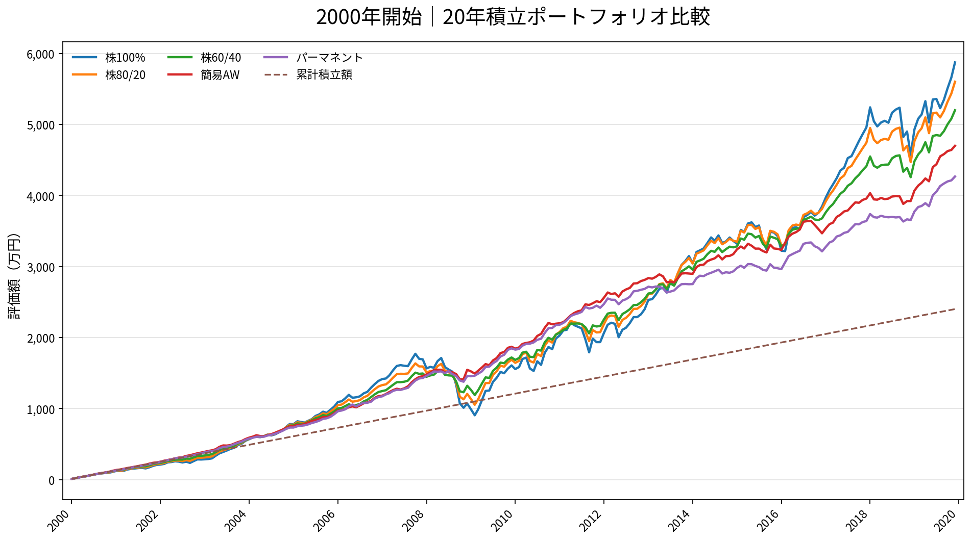 2000年開始 20年積立ポートフォリオ比較