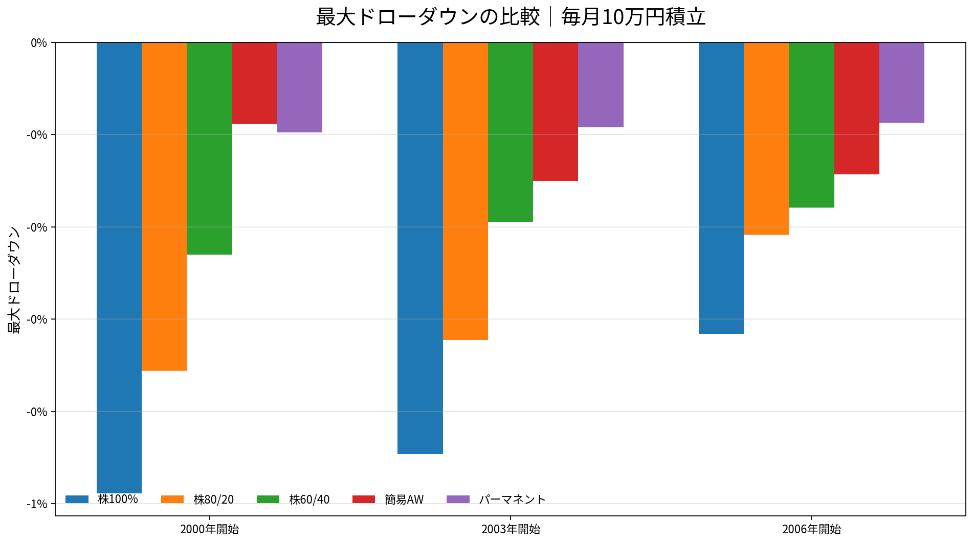 最大ドローダウンの比較 毎月10万円積立