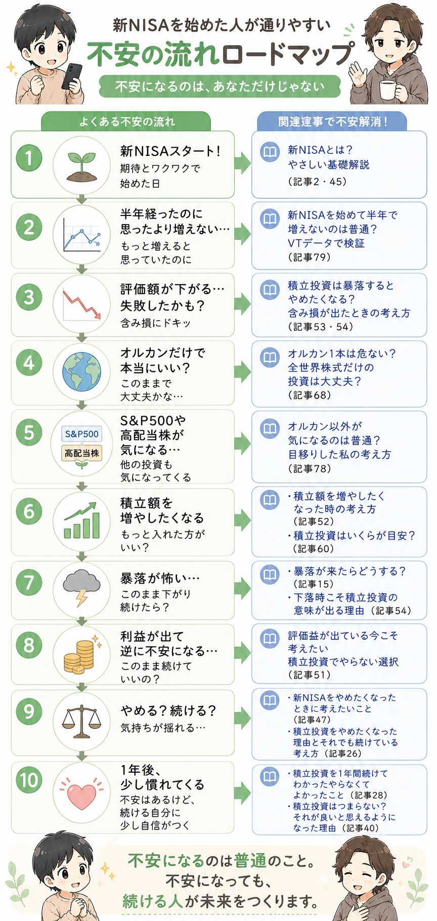 新NISAを始めた人が通りやすい不安の流れロードマップ図解