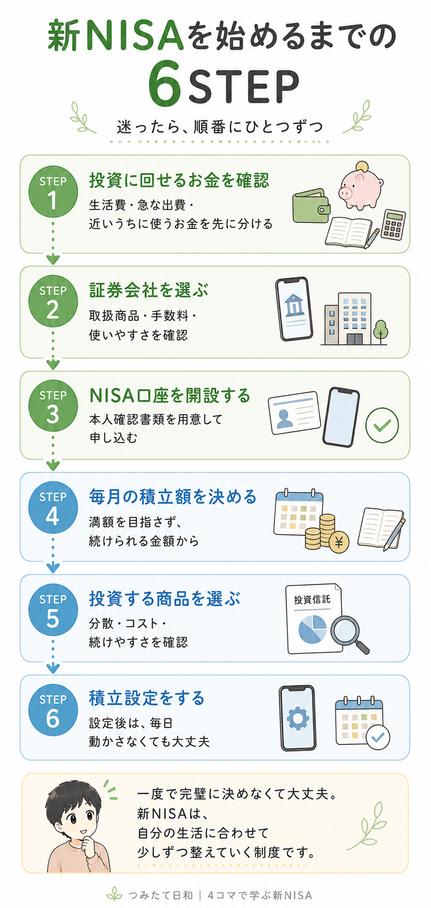 新NISAを始めるまでの6STEPを、投資に回せるお金の確認、証券会社選び、NISA口座開設、積立額、商品選び、積立設定の順番で示した図解