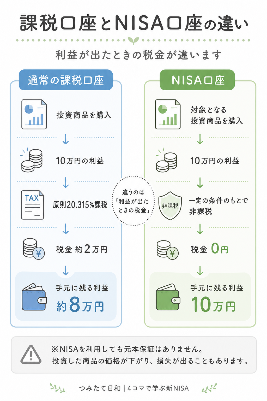 課税口座では投資利益に原則20.315%の税金がかかり、NISA口座では一定の条件のもとで利益が非課税になる違いを示した図解