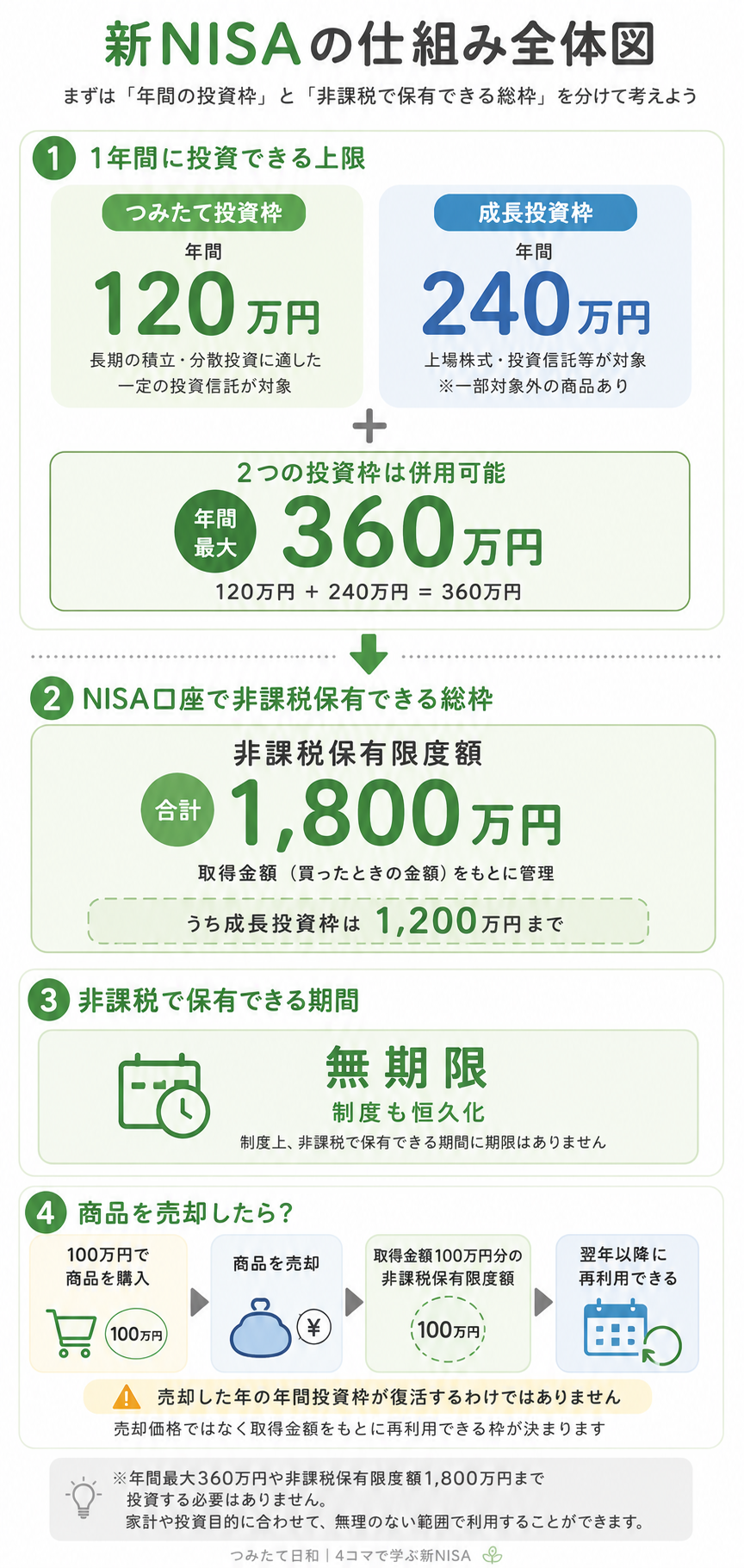 新NISAのつみたて投資枠、成長投資枠、年間投資枠、非課税保有限度額、非課税保有期間、売却後の枠の再利用をまとめた全体図