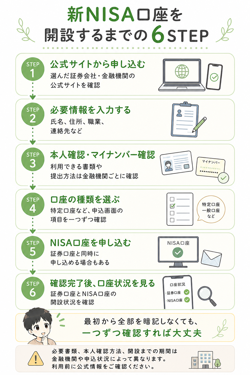 新NISA口座を開設するための申込み・本人確認・マイナンバー確認・NISA口座申込み・開設確認の6STEP