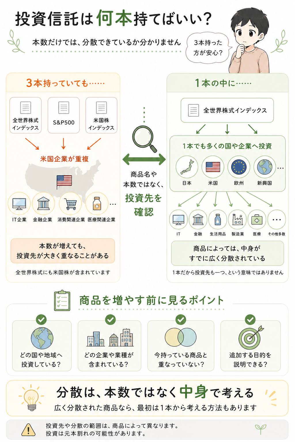 投資信託は本数ではなく中身を見ることを、3本で投資先が重複する場合と1本で広く分散する場合で比較した図解