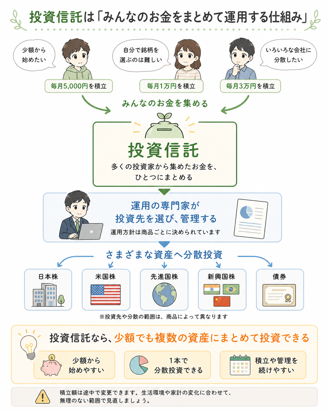 多くの投資家から集めたお金をまとめて複数の資産へ投資する投資信託の仕組み