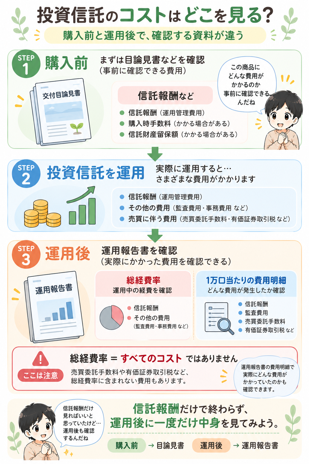 投資信託の信託報酬・総経費率・運用報告書の確認方法を購入前と運用後に分けて説明した図解