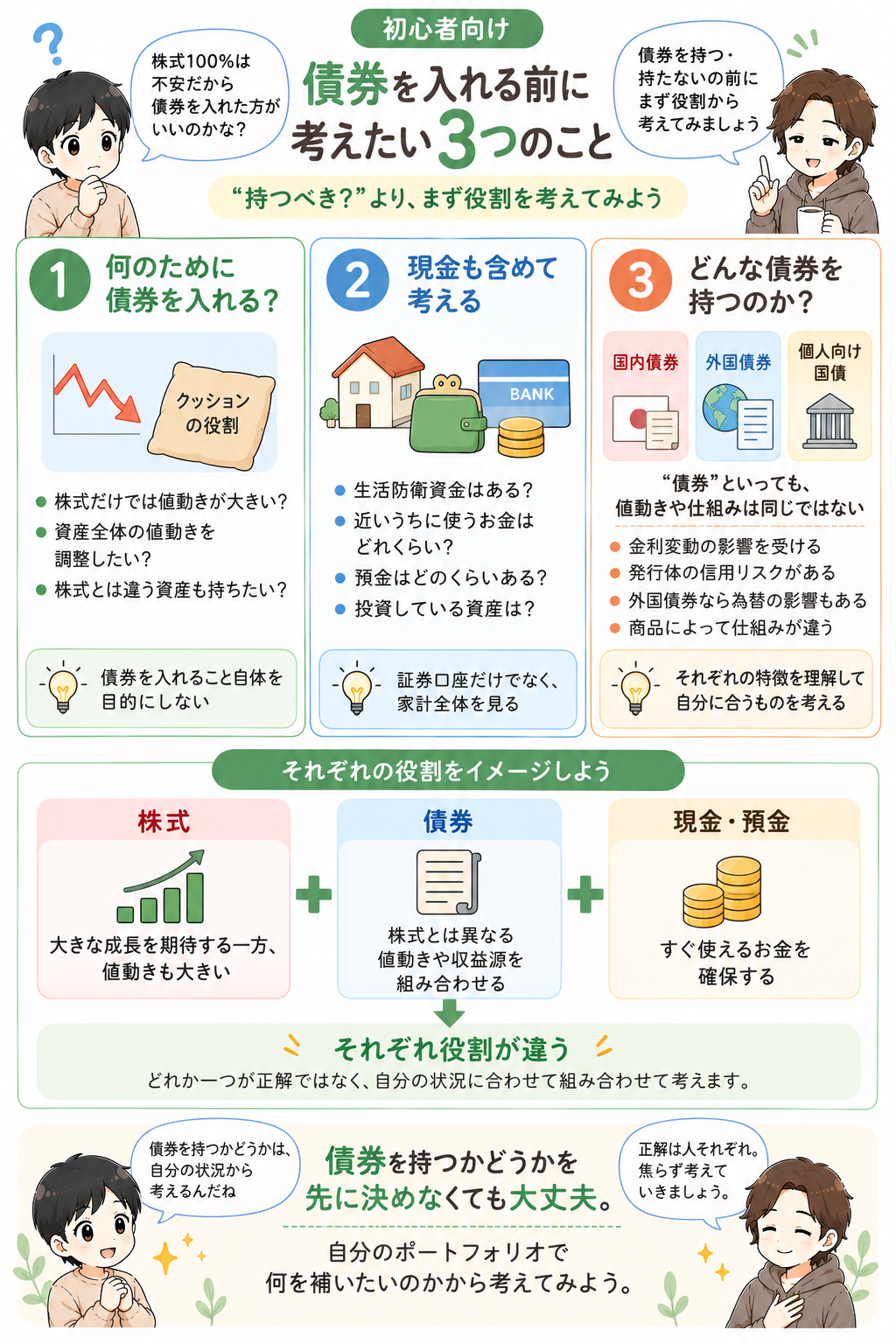 債券をポートフォリオに入れる前に考えたい3つのポイントを整理した図解