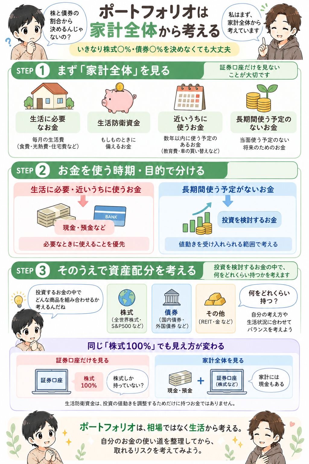 初心者向けにポートフォリオを家計全体から考える流れを示した図解